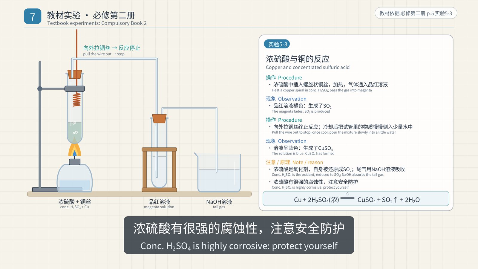 The copper and concentrated sulfuric acid card