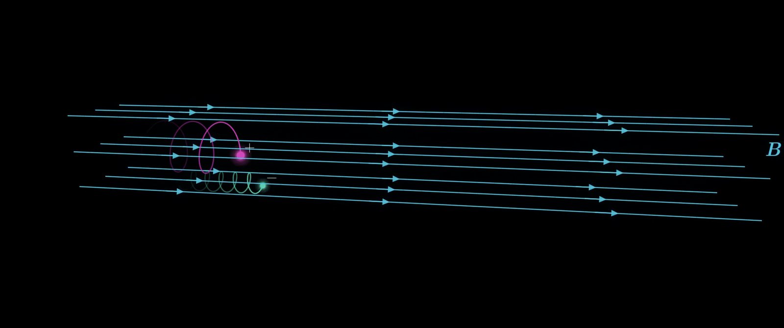 A charged particle spiralling around magnetic field lines