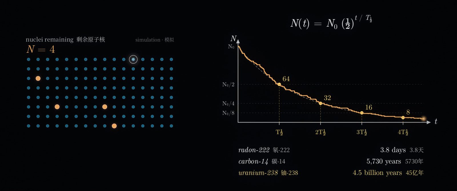 128 nuclei decaying at random beside a live N(t) graph