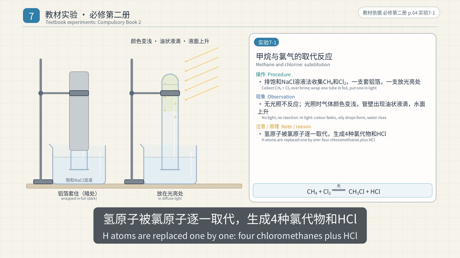 甲烷与氯气的取代反应卡片