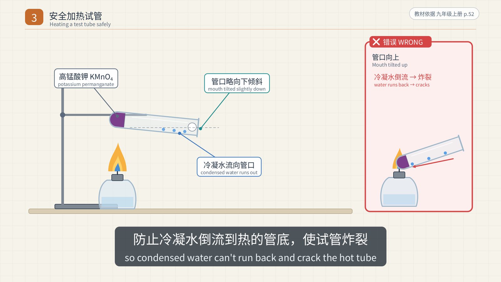 加热固体时试管口略向下倾斜
