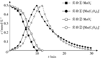 实验①和②中高锰酸根与二草酸合锰配离子浓度随时间的变化曲线