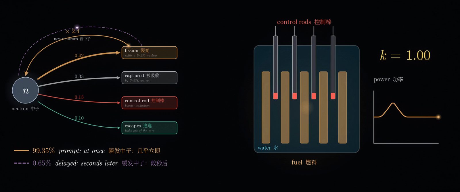 反应堆堆芯中的控制棒，以及k值和功率曲线