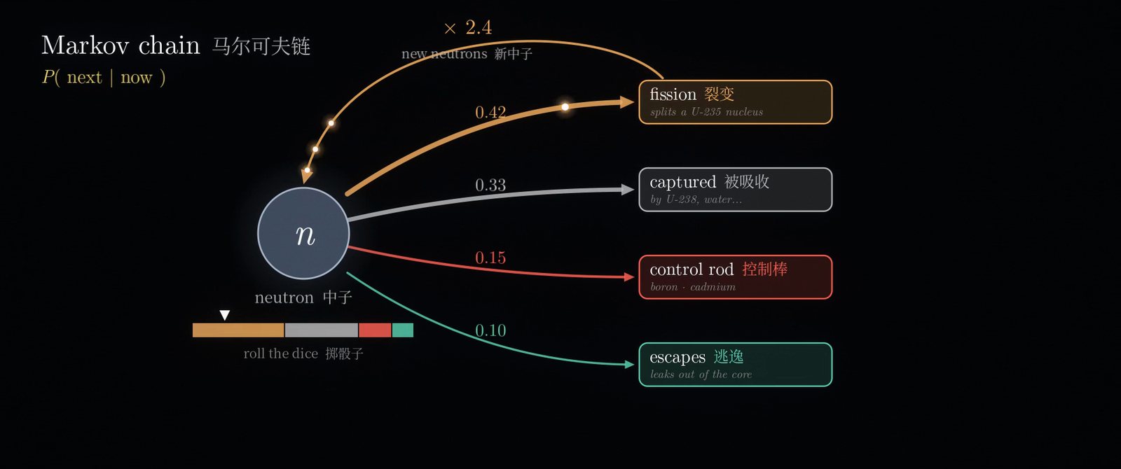 一个中子的命运：马尔可夫链